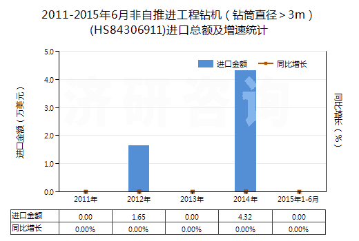 2011-2015年6月非自推進(jìn)工程鉆機(jī)（鉆筒直徑＞3m）(HS84306911)進(jìn)口總額及增速統(tǒng)計(jì)